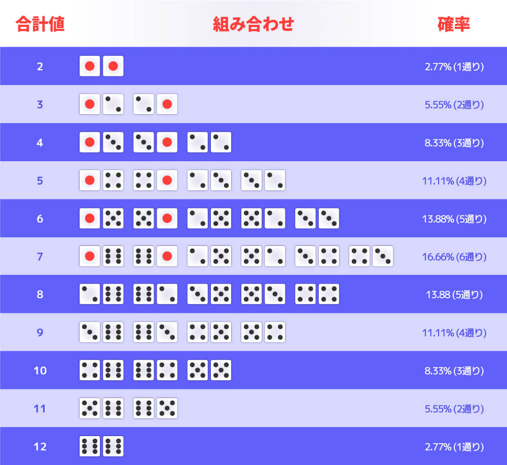 オンライン カジノ クラップス